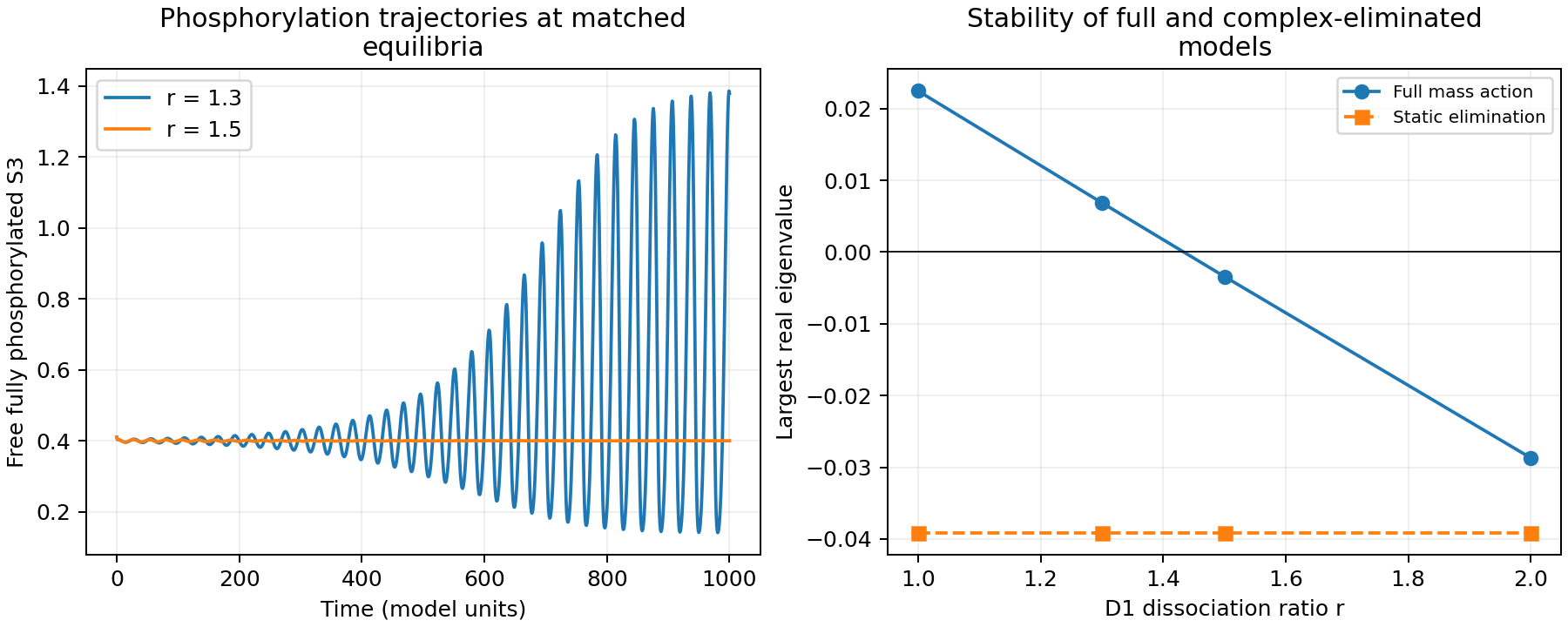 Two phosphorylation reactors share an equilibrium but one oscillates; full-model eigenvalues cross zero while the static reduction remains stable.