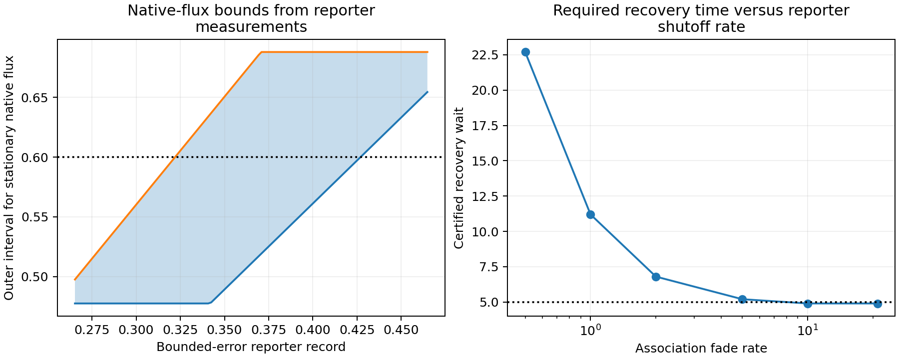 Bounded-error reporter records give outer intervals for native function; slower association shutoff requires a longer certified recovery wait.