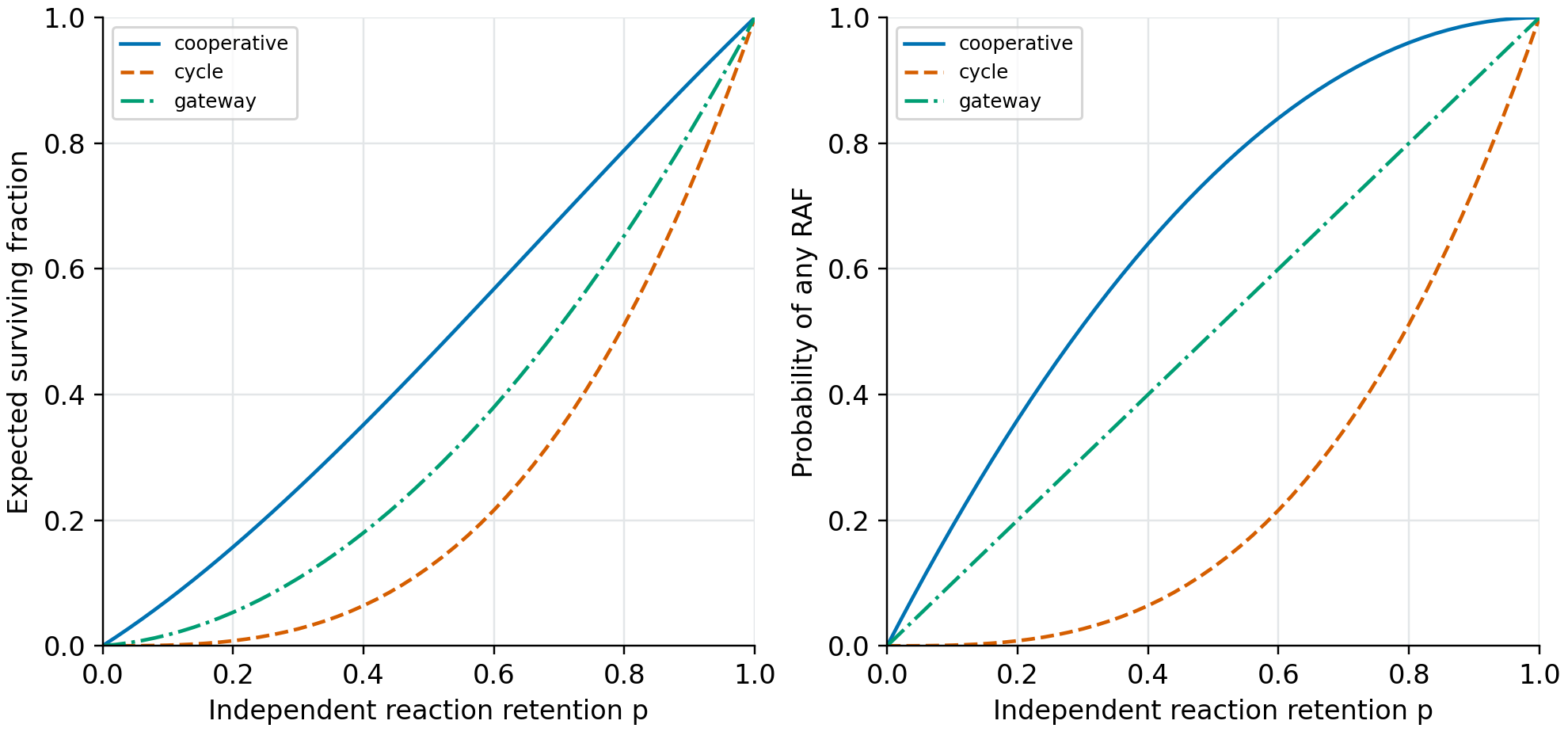 Expected surviving fractions and probabilities of any RAF differ across a cooperative three-reaction source, a three-cycle, and a twelve-reaction gateway.