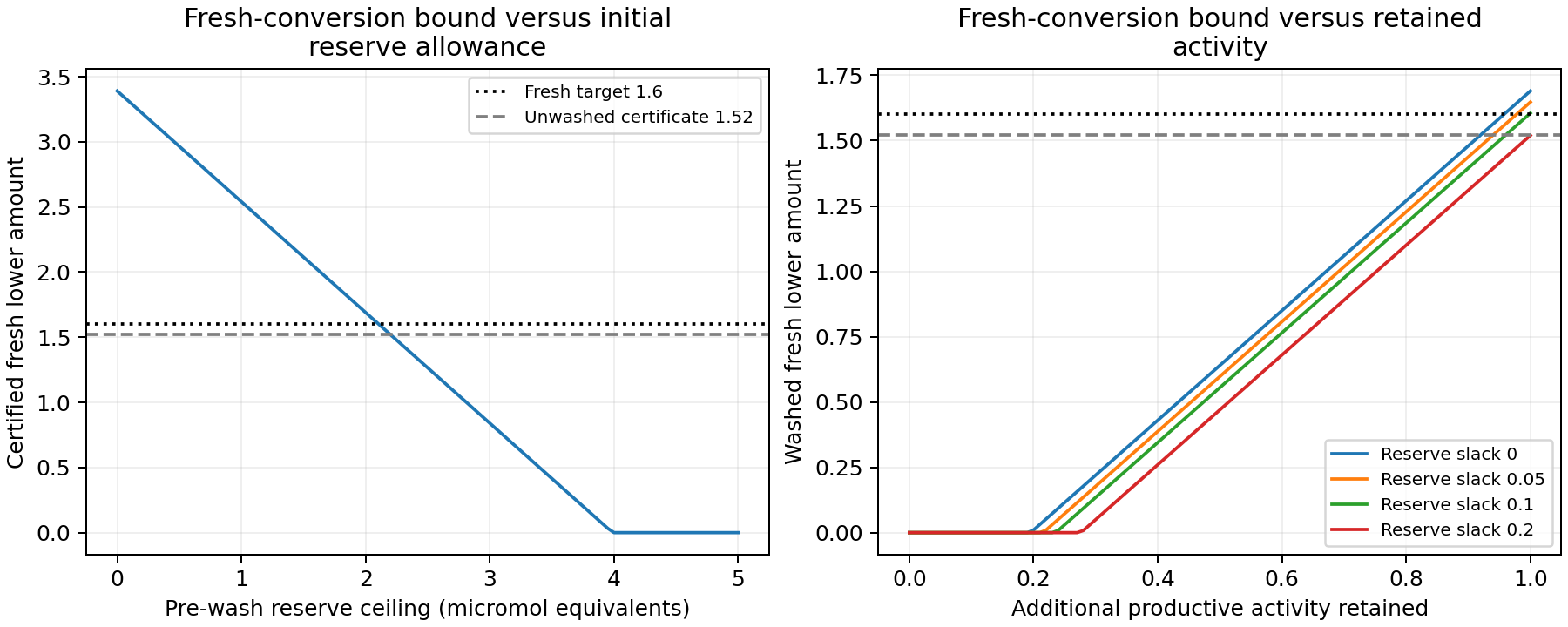 Fresh conversion certification decreases with reserve uncertainty and with productive activity lost in washing.
