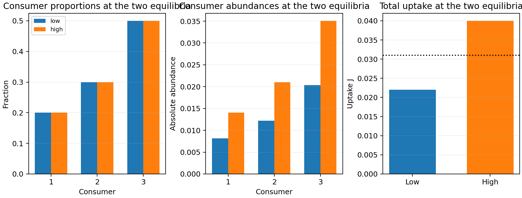 Low and high equilibria have matching consumer proportions but different absolute abundances and uptake rates.