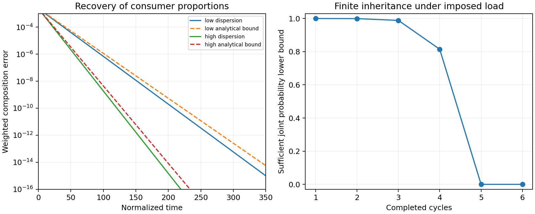 Consumer composition approaches its target around both operating states, while the separate imposed-extraction inheritance bound deteriorates over finite repetition.