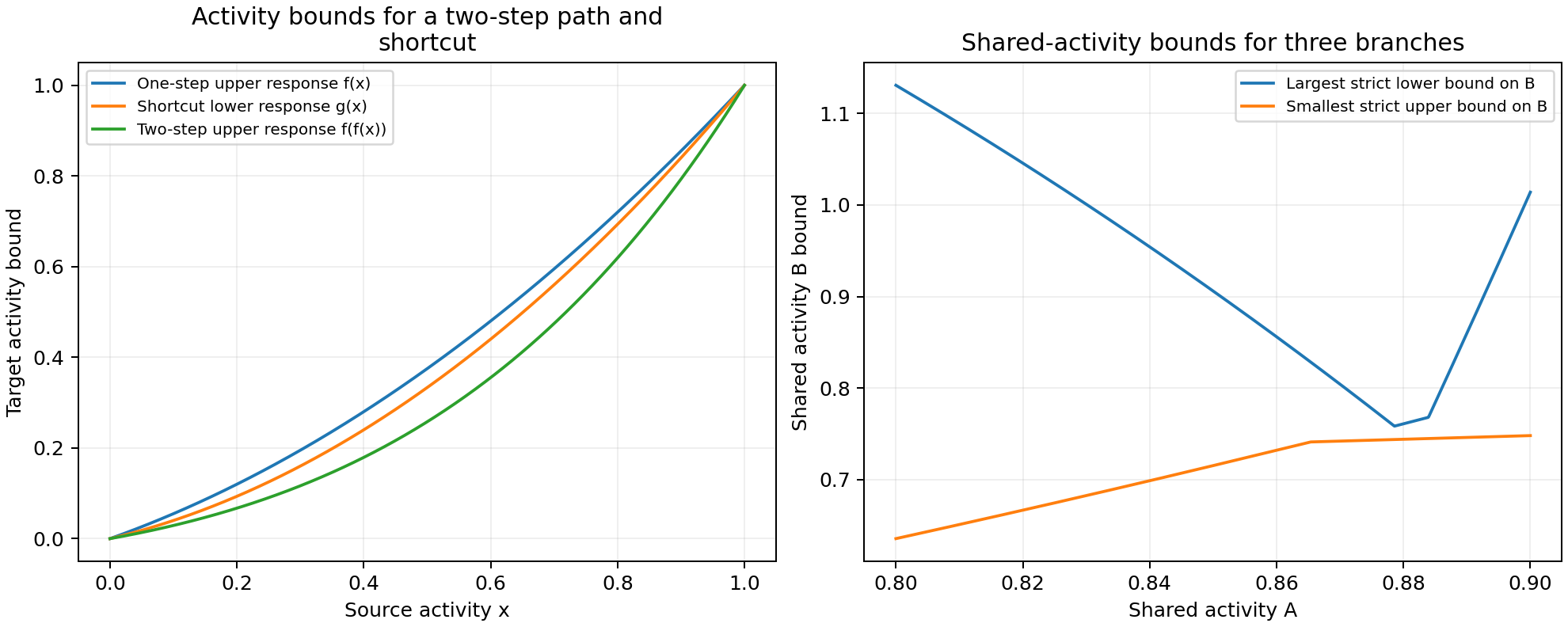 Two-step upper response lies below the shortcut lower response; the three-branch fan's largest lower bound and smallest upper bound on shared activity B do not overlap in the displayed interval.