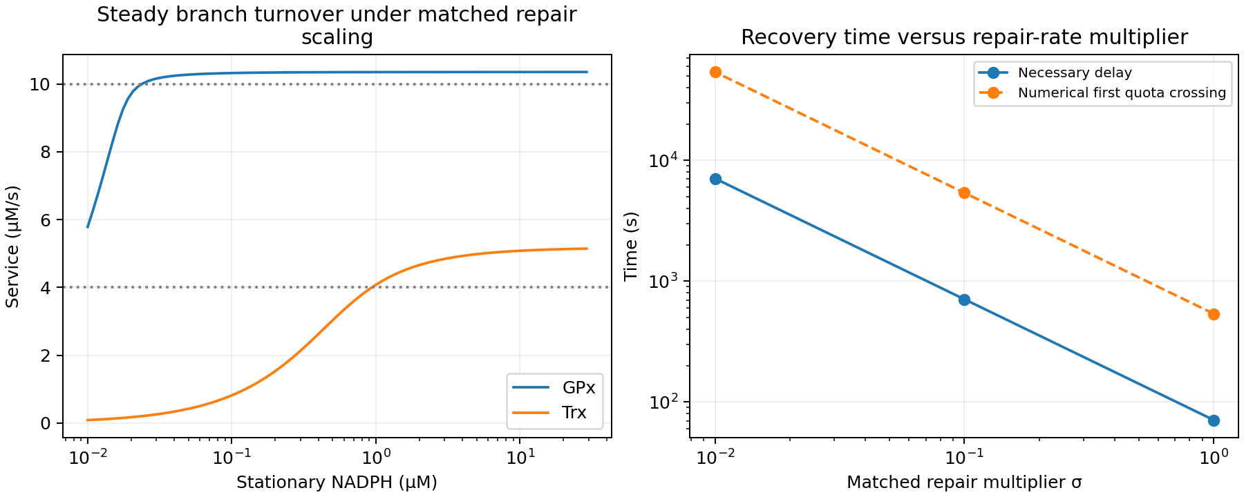 The stationary branch responses are unchanged by matched repair-rate scaling, while the necessary and observed recovery times grow as repair slows.