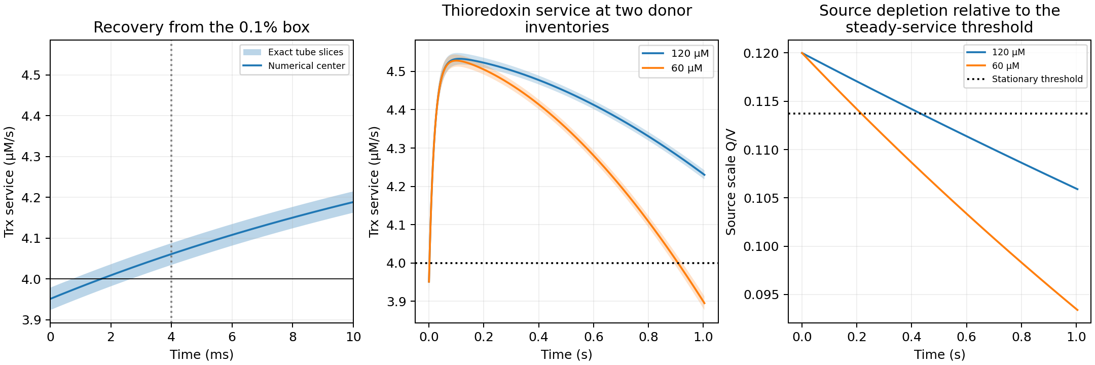 The maintained preparation recovers rapidly; 120 micromolar donor sustains the mission while 60 fails, even though both source scales drop below the stationary threshold.