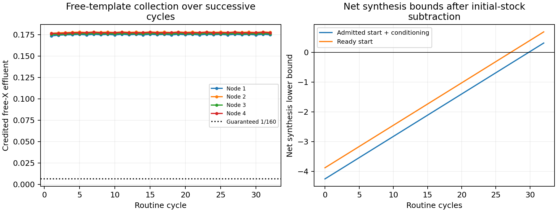 Node outputs persist through a 32-cycle feedback policy, and exact net synthesis lower bounds become positive after the initial inventory has been subtracted.