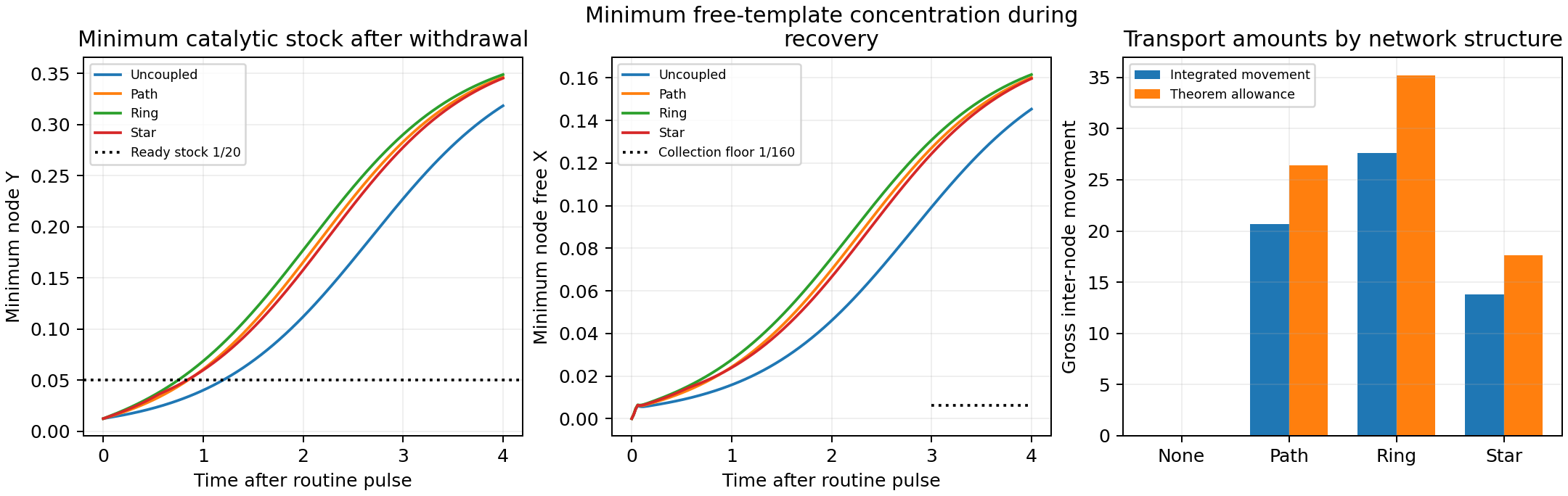 Four network pilots recover catalytic stock and free X after a pulse; actual transport handling and its allowance vary with graph structure.