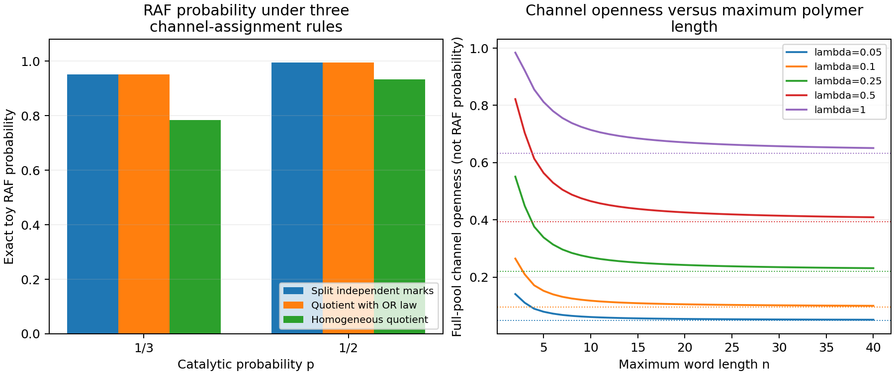 Exact toy probabilities agree between split marks and their OR projection, but decrease for homogeneous quotient marks. Full-pool openness approaches its limiting value gradually with word length.