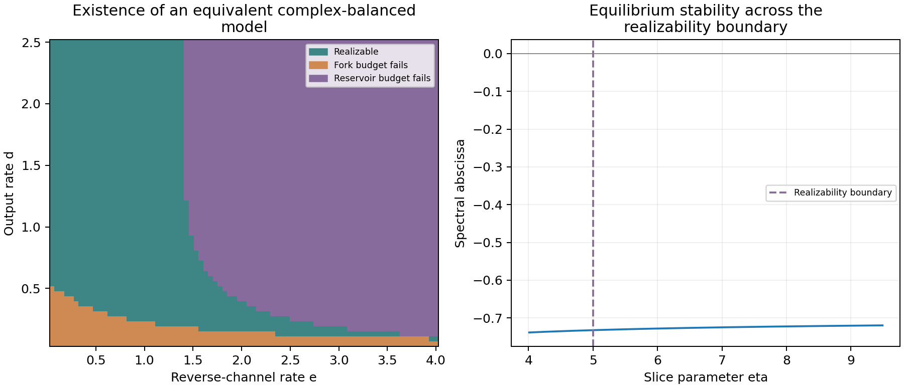 A rational parameter grid separates realizable states from two failed current budgets. Along a separate rational slice, the spectral abscissa remains negative across the realizability boundary.