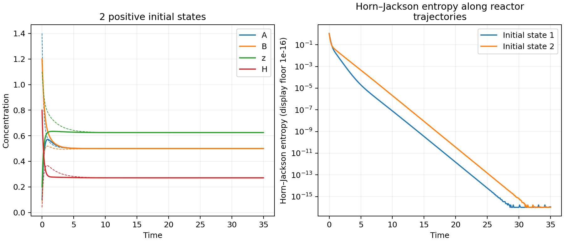 Two initial states converge to the same reactor equilibrium while the Horn–Jackson entropy decreases.