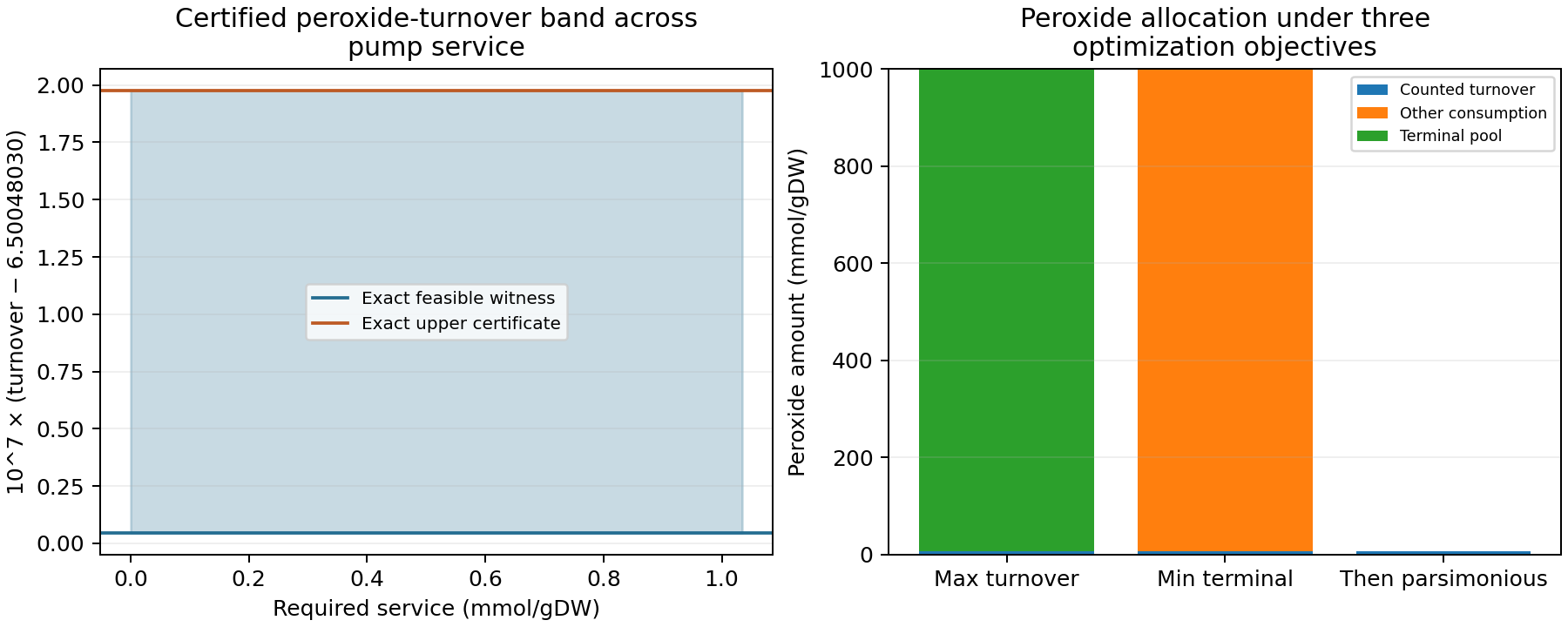 An exact narrow turnover band covers the certified service interval, while three fresh optimization stages place peroxide in counted consumption, uncounted consumption or the terminal pool.