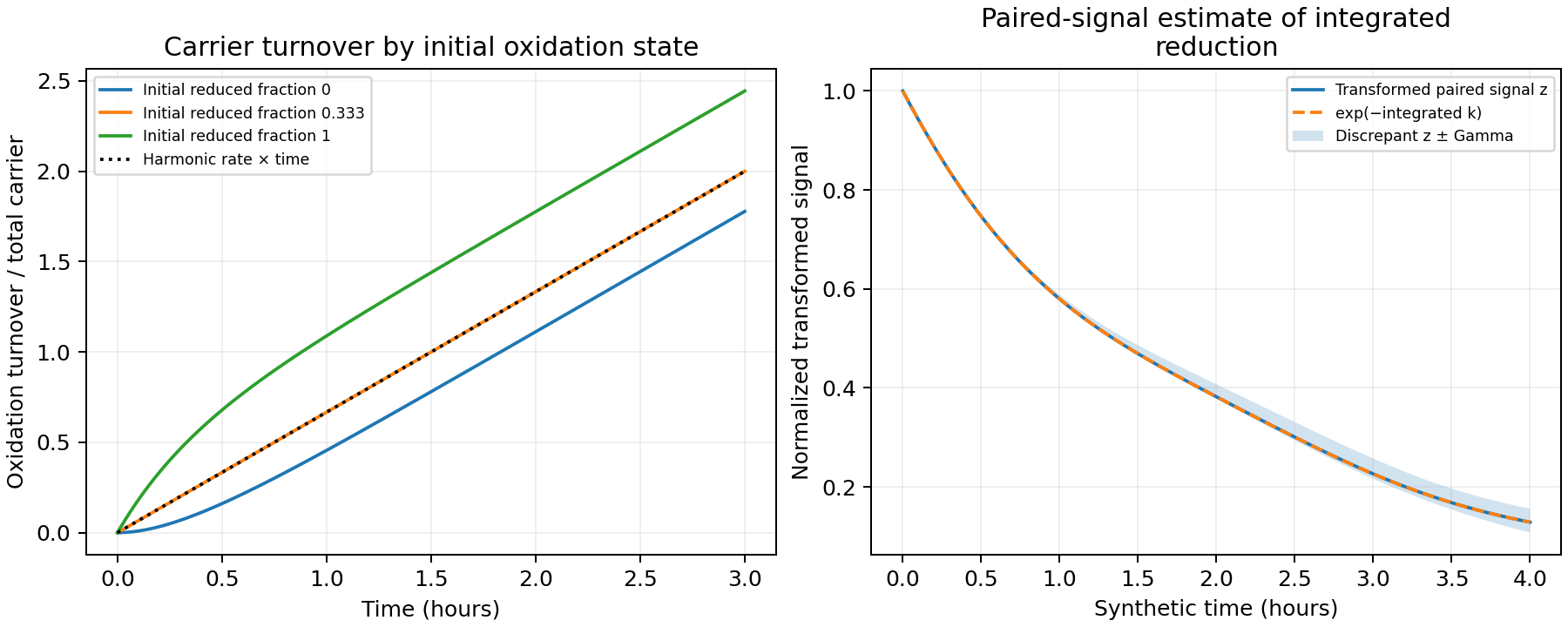 Finite carrier turnover depends on initial oxidation state; a synthetic paired-signal transform agrees with exponential integrated reduction and obeys its discrepancy allowance.