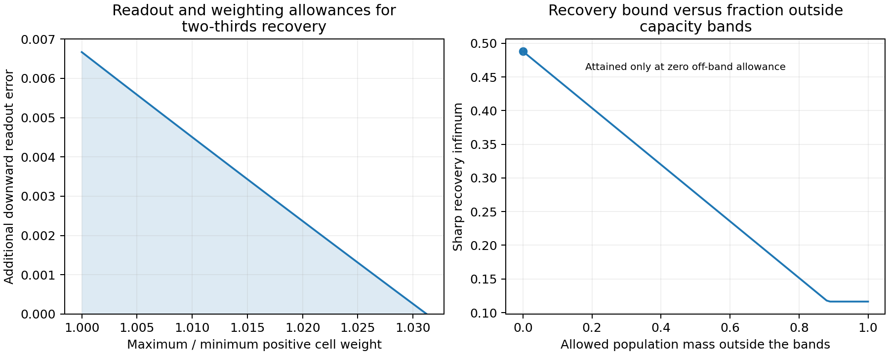Readout error and cell-weight ratio share a small two-thirds decision margin; allowing off-band populations lowers the recovery guarantee toward the connected-support infimum.