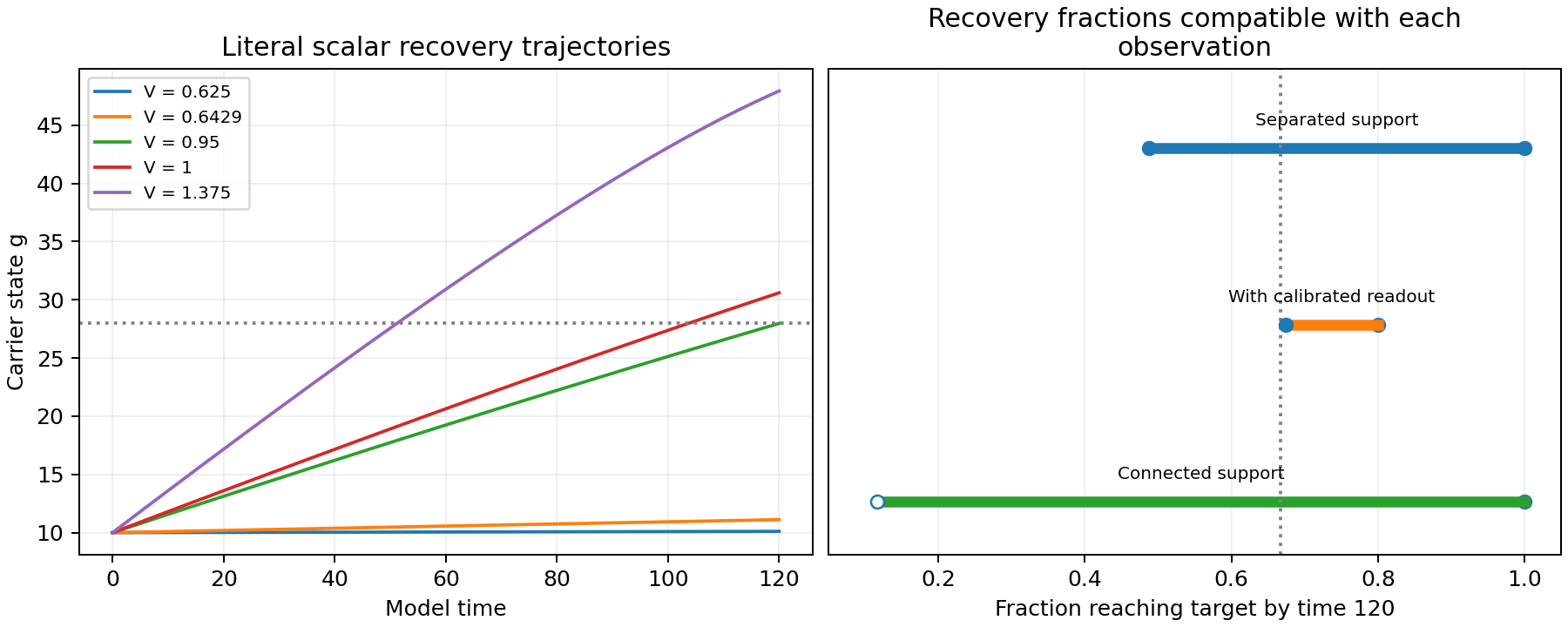 Literal recovery trajectories vary with capacity, while identical pooled activity admits broad population recovery intervals that narrow with a calibrated readout.