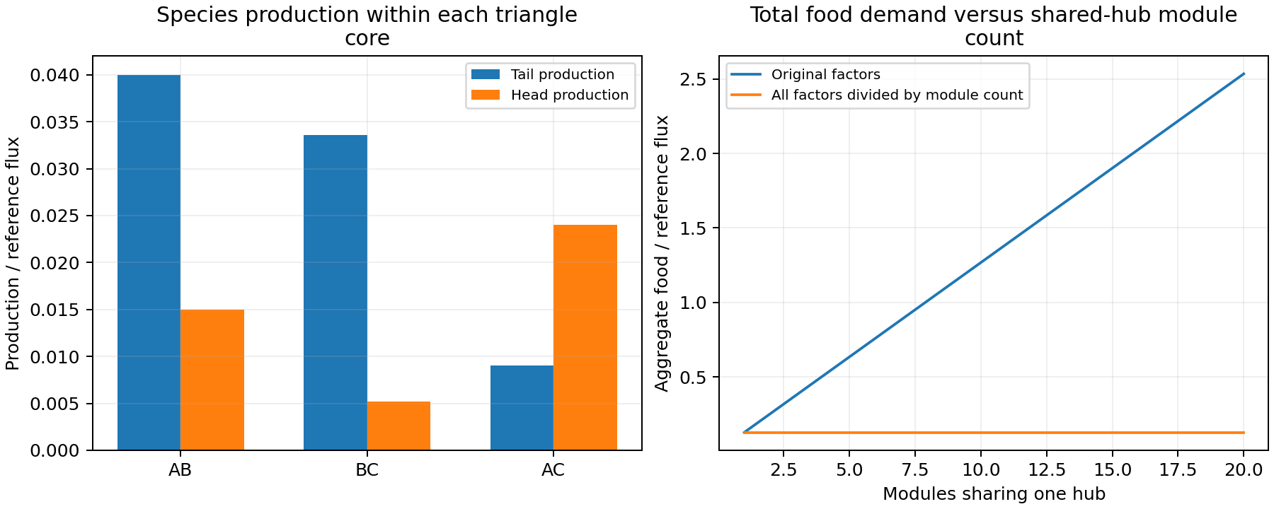 Every edge of the weighted triangle produces both endpoints, while replication around a shared hub increases aggregate food demand.