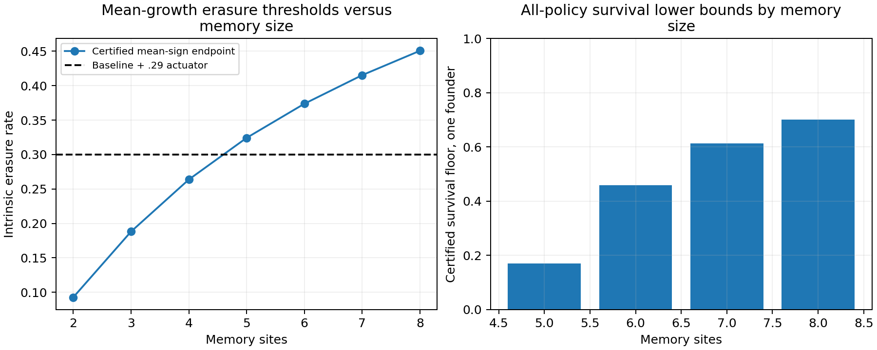 Mean-sign erasure endpoints increase with memory size; exact amplitude certificates leave positive survival floors at five through eight sites despite unlimited exposure.