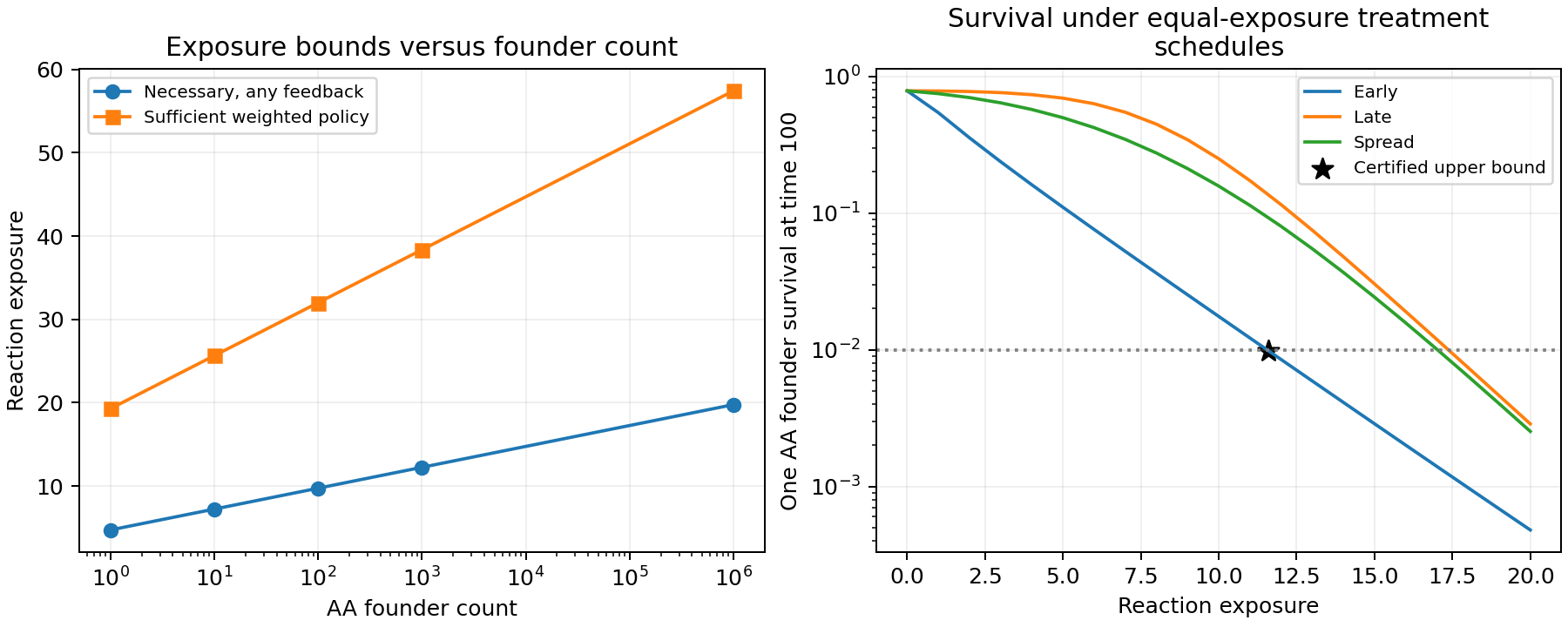 Necessary and sufficient exposure grow with founder count, while early, late and spread schedules give different finite-time risks at equal exposure.