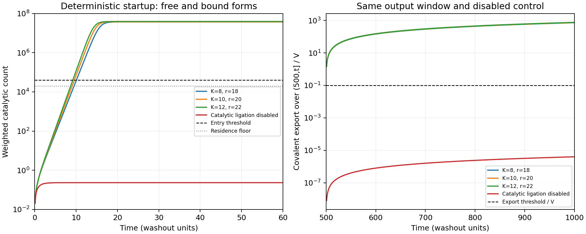 Deterministic weighted catalytic count crosses the entry threshold for three parameter pairs, and their covalent export greatly exceeds the disabled control over the same time window.