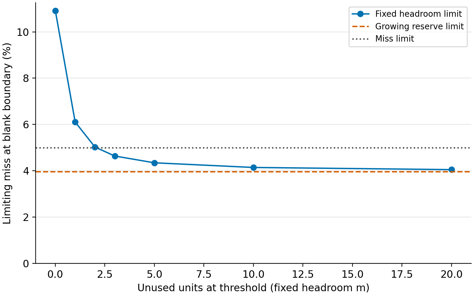 The limiting miss falls below five percent when fixed headroom increases from two unused units to three.