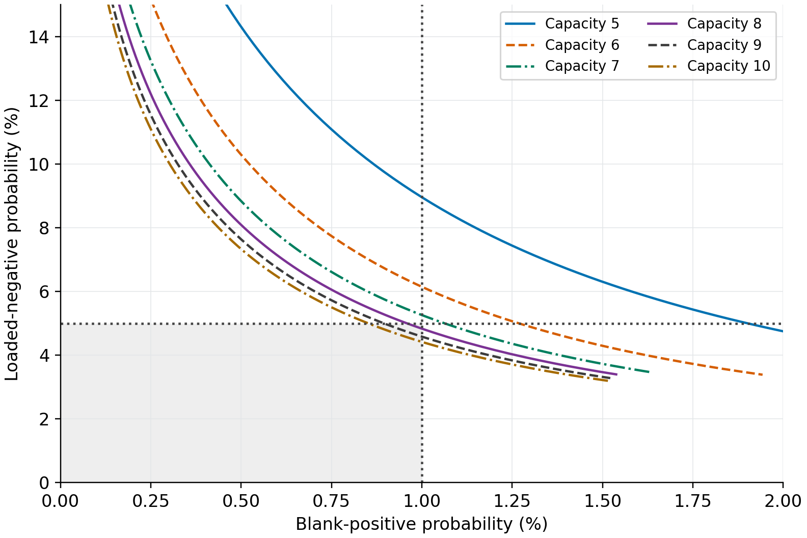 Capacity changes the blank-versus-miss tradeoff; capacities eight through ten enter the acceptable lower-left region.
