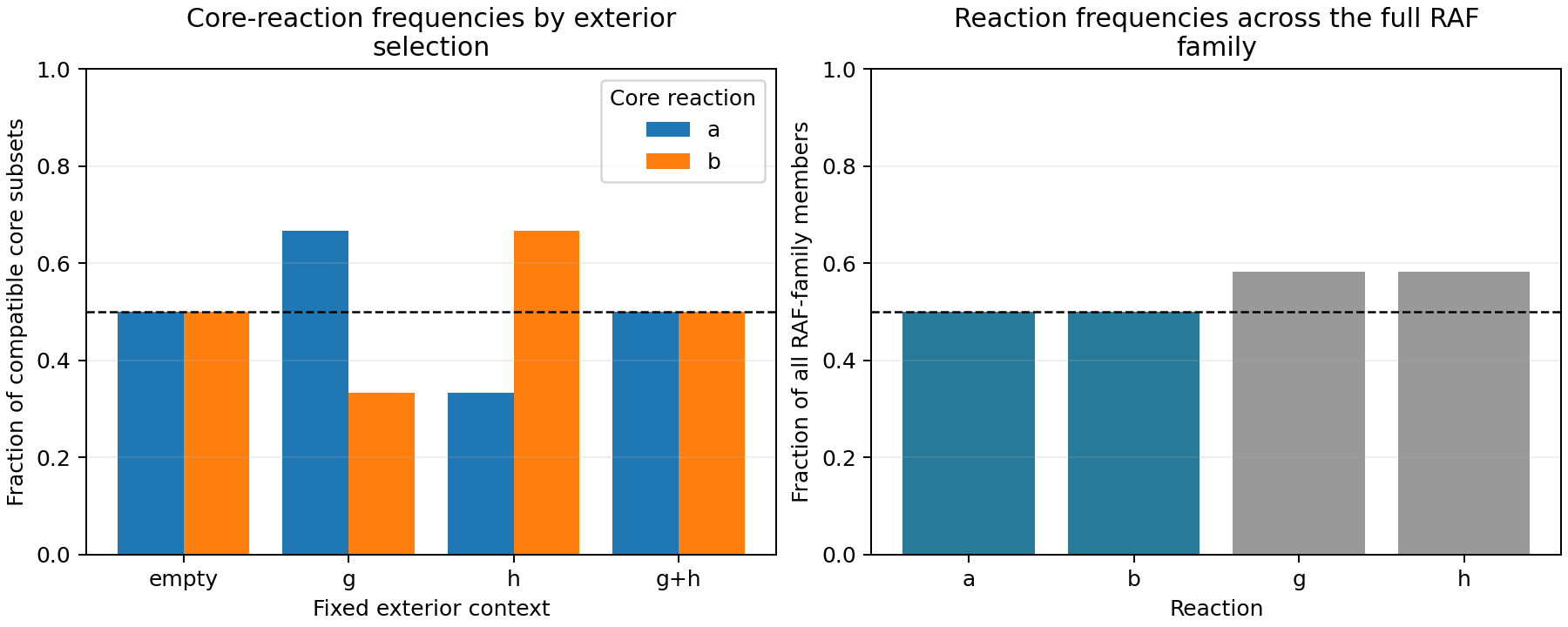 The conditional frequencies of core reactions a and b swap between two-thirds and one-third in exterior contexts g and h, while both have global frequency one-half.