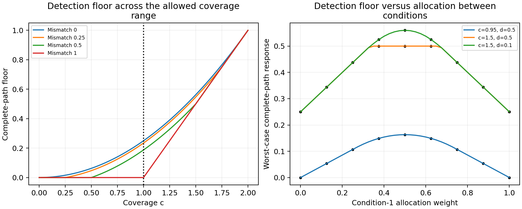 The detection floor extends beyond one quarter on the full coverage range, while allocation profiles show both a unique balanced optimum and a plateau.