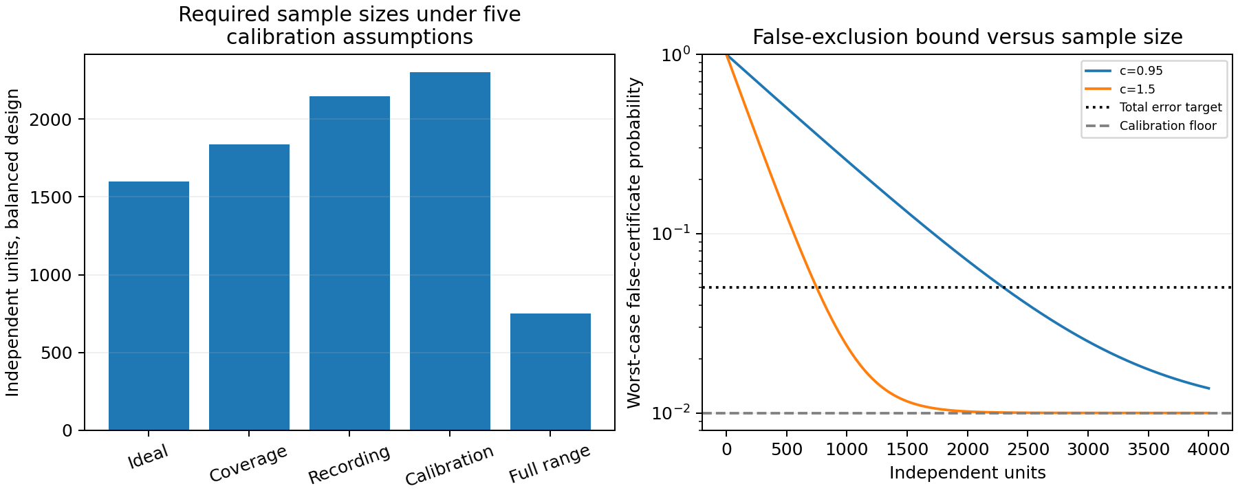 Five synthetic planning rows require different balanced samples; worst-case error falls toward a calibration floor as the number of units increases.