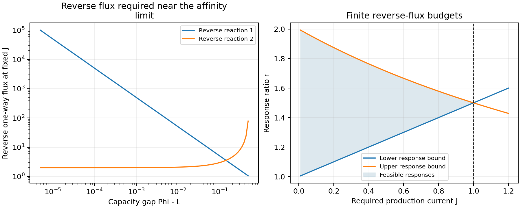 Reverse turnover diverges as the response product approaches capacity at fixed current. Lower and upper allowable response ratios meet at the maximum current supported by finite reverse-flux budgets.