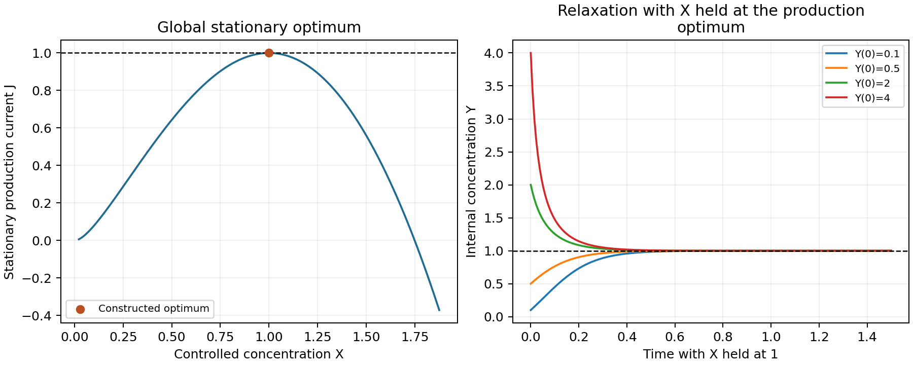The complete positive stationary curve reaches current one at controlled concentration one, while four internal trajectories converge to the design composition when X is held at one.