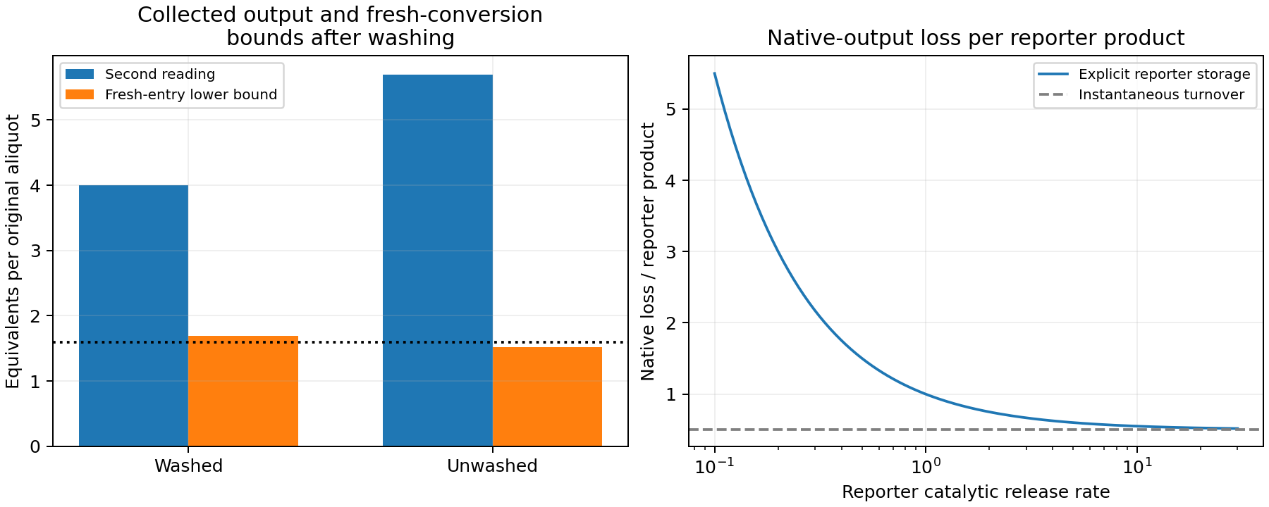 The washed microbial record has lower output but a stronger fresh-inventory bound; explicit reporter storage increases native-output cost per signal.