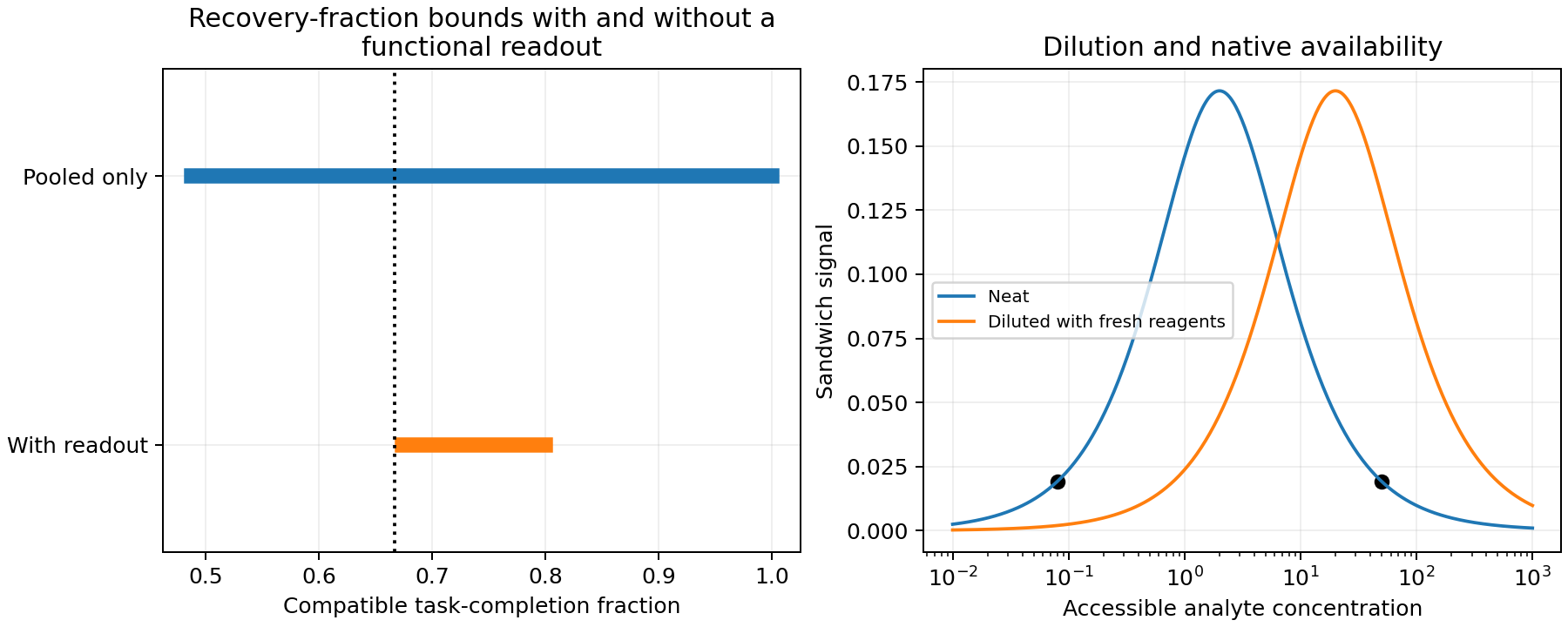 A functional readout narrows the population recovery interval; dilution separates hook-effect states that share the same neat signal.