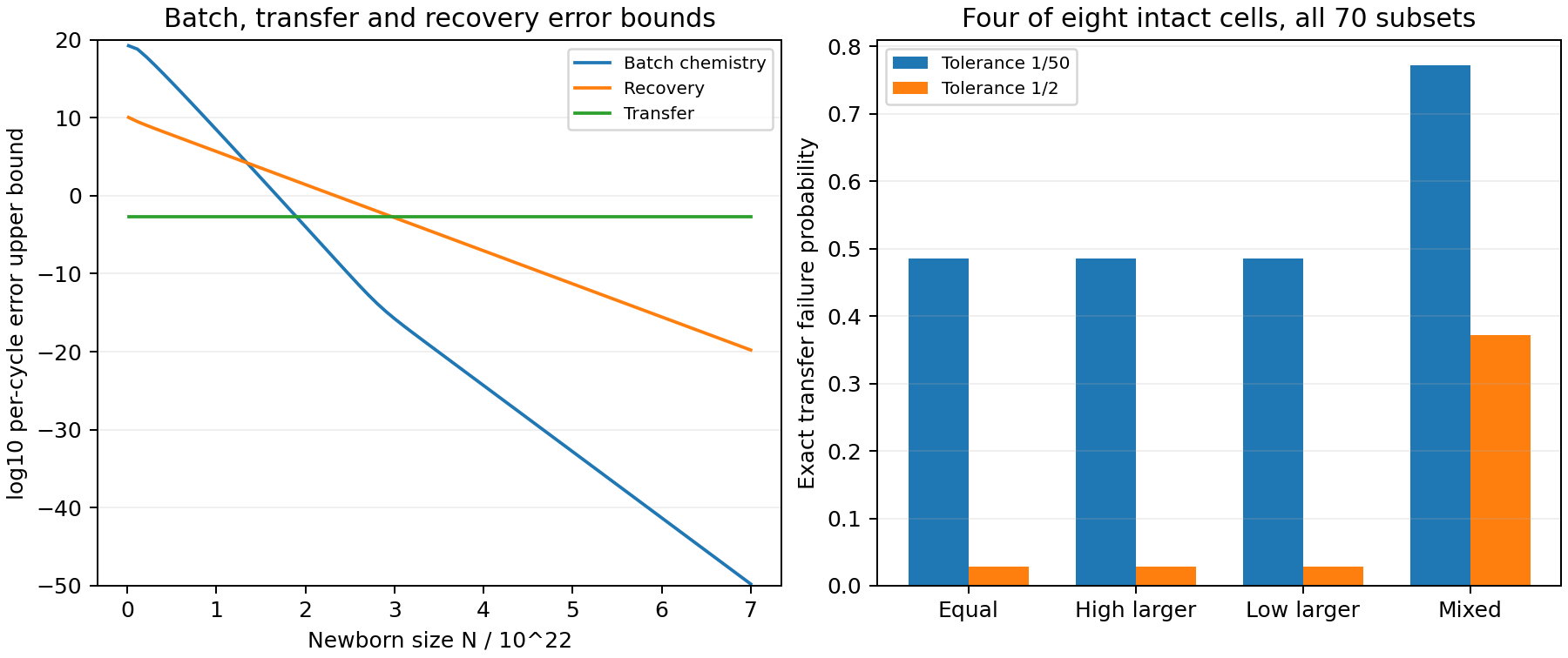 Batch and recovery error bounds decrease with newborn size while the transfer bound plateaus; exact subset enumeration shows larger transfer error for mixed cell sizes.