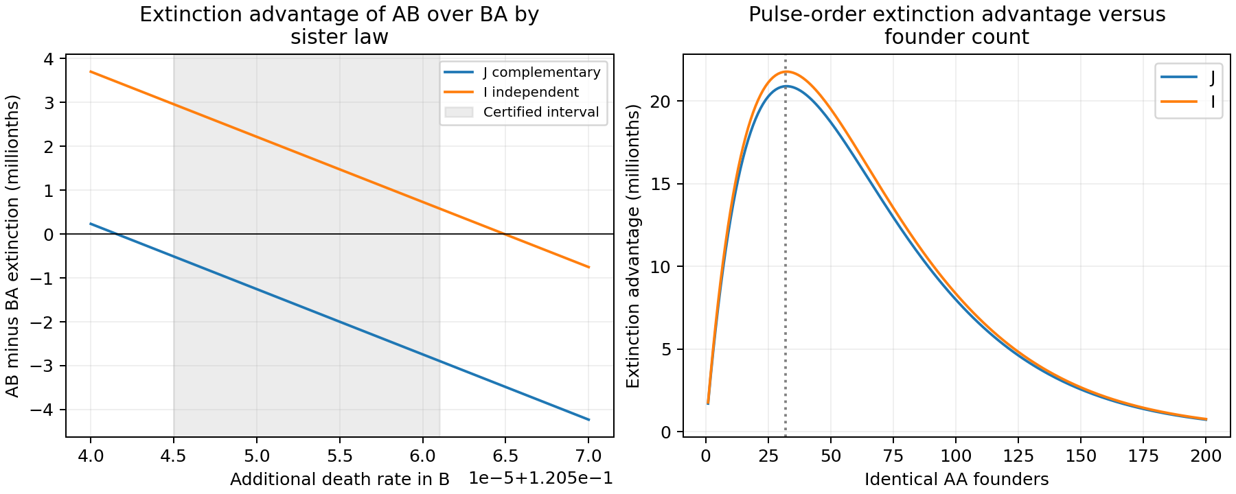 Complementary and independent sister laws prefer opposite pulse orders over a certified killing-rate interval; both extinction advantages peak at 32 founders.