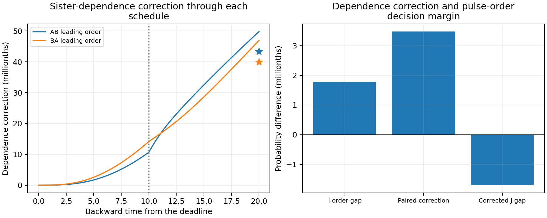 The schedules transport sister covariance differently, and their paired dependence correction exceeds the independent-model decision margin.
