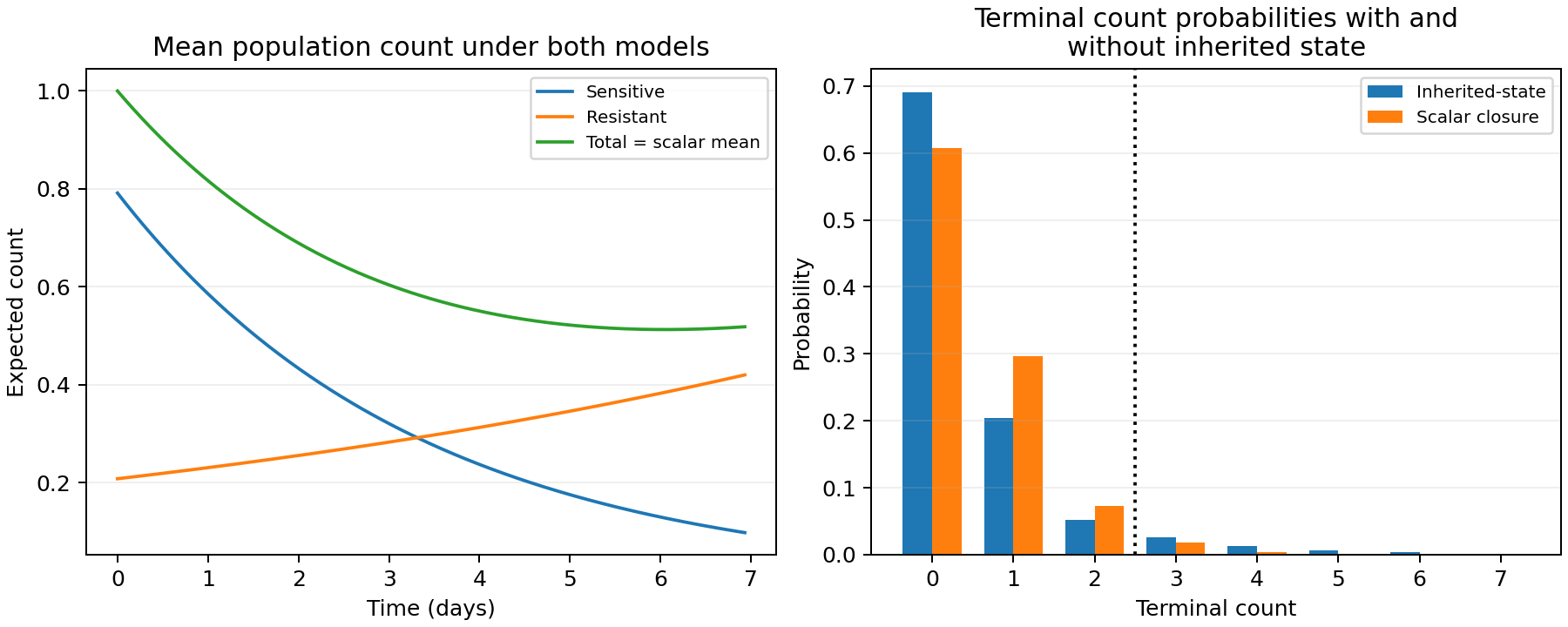 The scalar and inherited-state processes share the same mean, while their terminal count probabilities differ at extinction and in the upper tail.