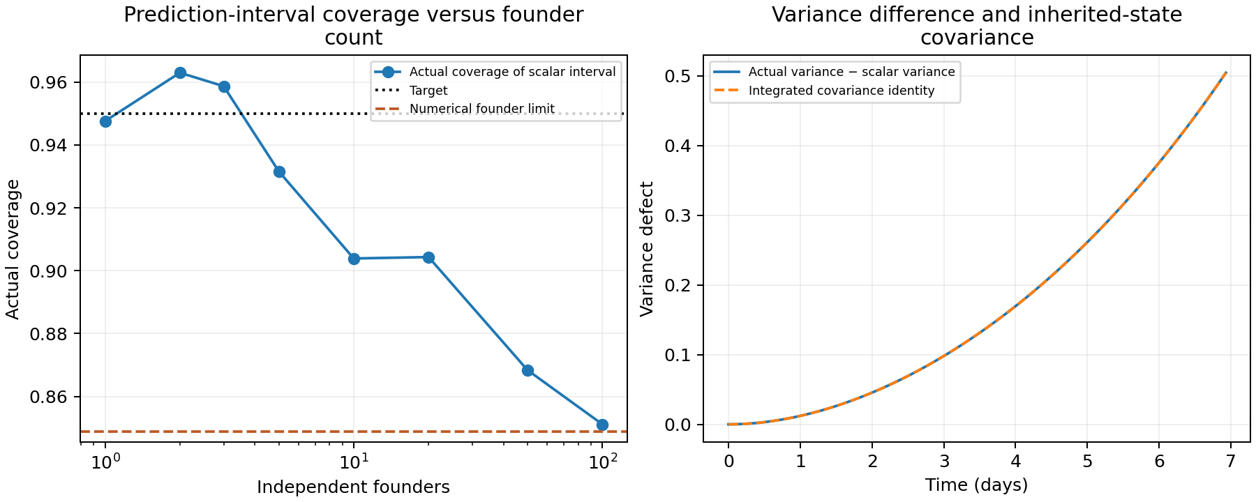 Actual coverage of scalar intervals varies with independent founder count and trends toward an undercoverage limit; the integrated covariance identity matches the variance gap.