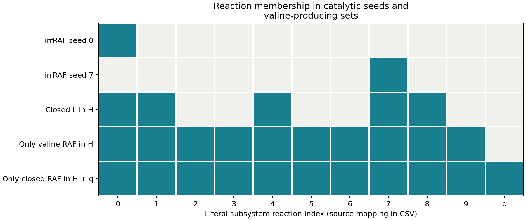 A reaction-membership grid contrasts the two singleton seeds, the five-reaction closed subset, the full ten-reaction target support and the eleven-reaction pooling extension.