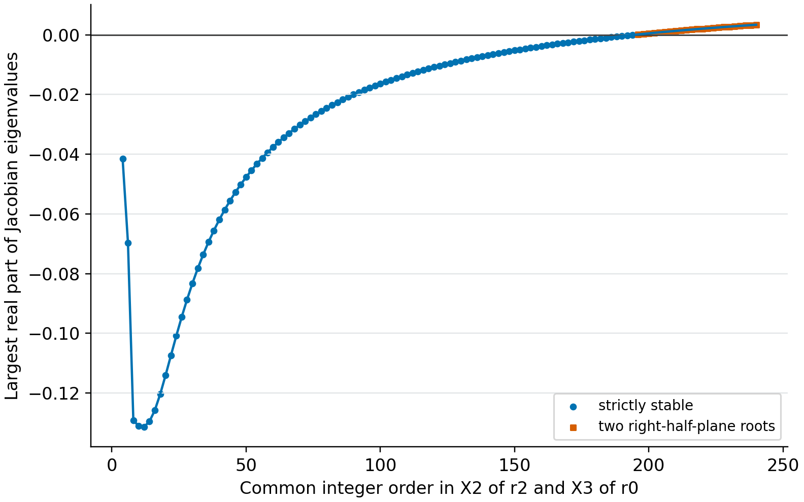 The largest real eigenvalue crosses from negative to positive along sampled integer padding orders; the first unstable sampled order is 196.