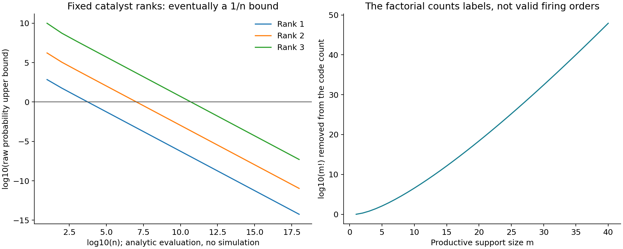 Analytic fixed-rank upper bounds eventually decrease with inverse n, while the factorial saving in construction counts increases rapidly with support size.
