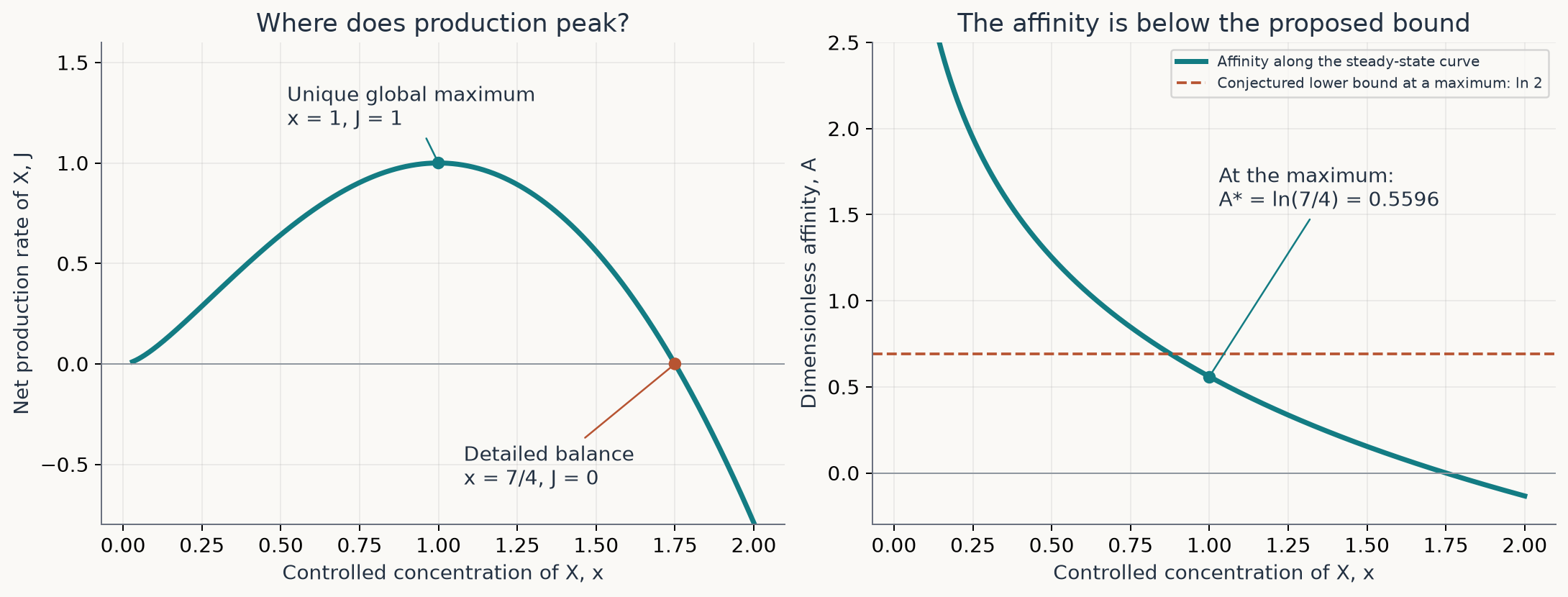 Production peaks at x=1, where the affinity is below the conjectured bound.
