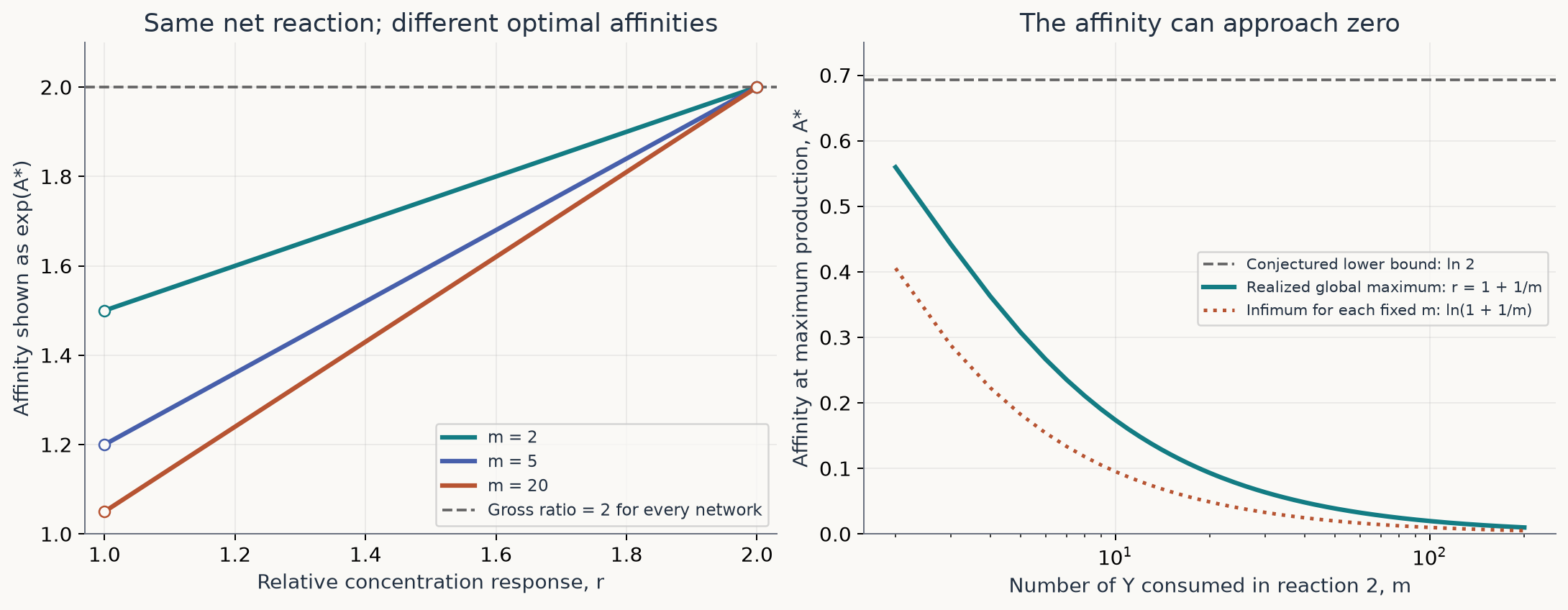 The optimal affinities differ at fixed overall X count and can approach zero across the family.