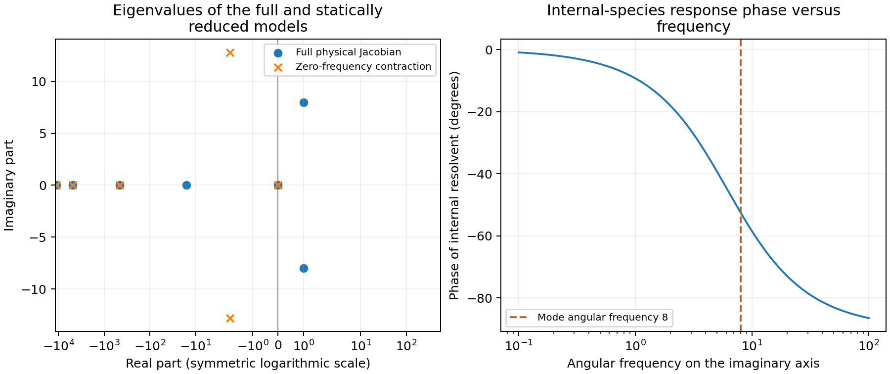 The full physical Jacobian has an unstable complex pair while its static contraction is stable. The internal response develops a substantial phase lag as frequency increases.