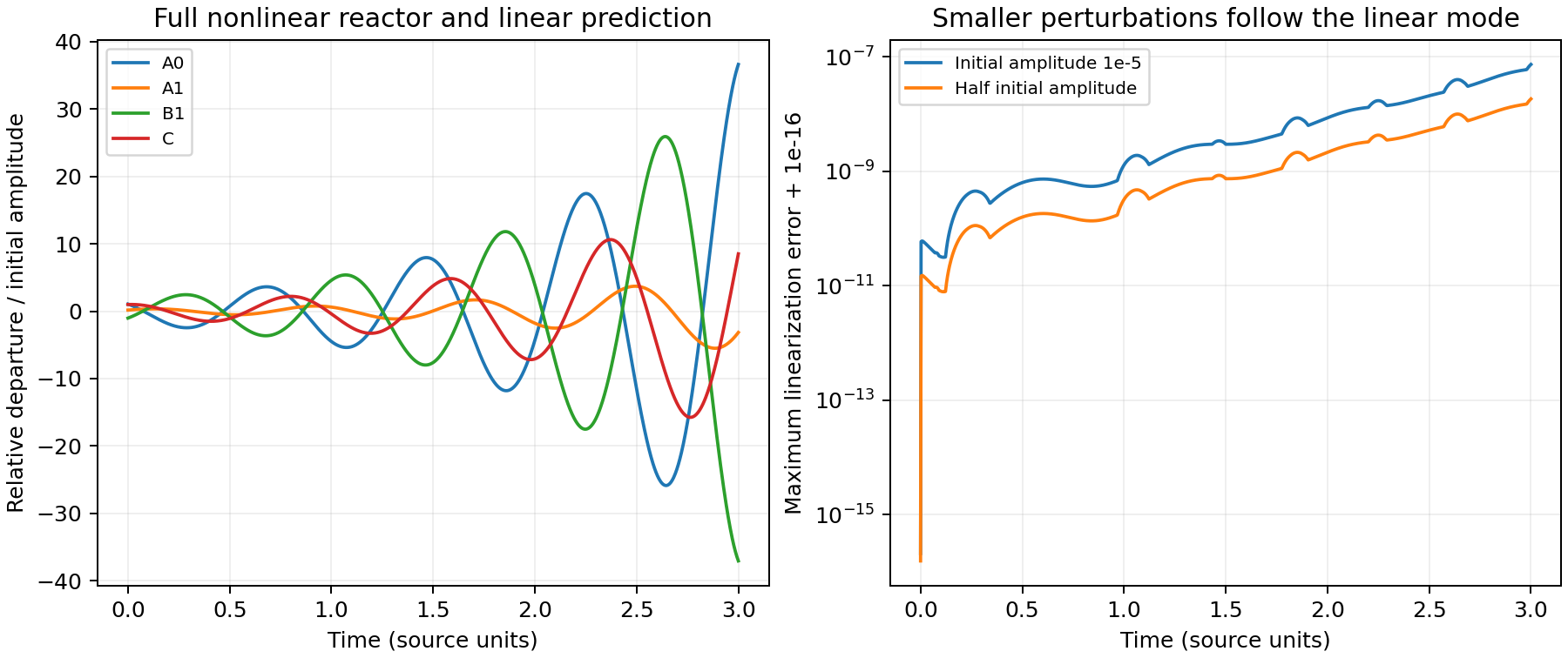 Four species oscillate with growing departures from the stationary state. The nonlinear and linear trajectories nearly overlap; halving the perturbation reduces the linearization error by approximately four.