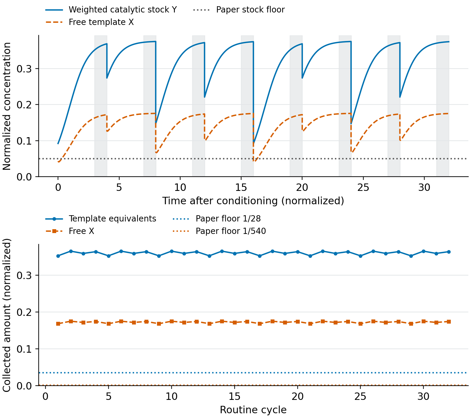Catalytic stock and free template recover after varying withdrawals; all 32 collection amounts exceed the paper's lower bounds.