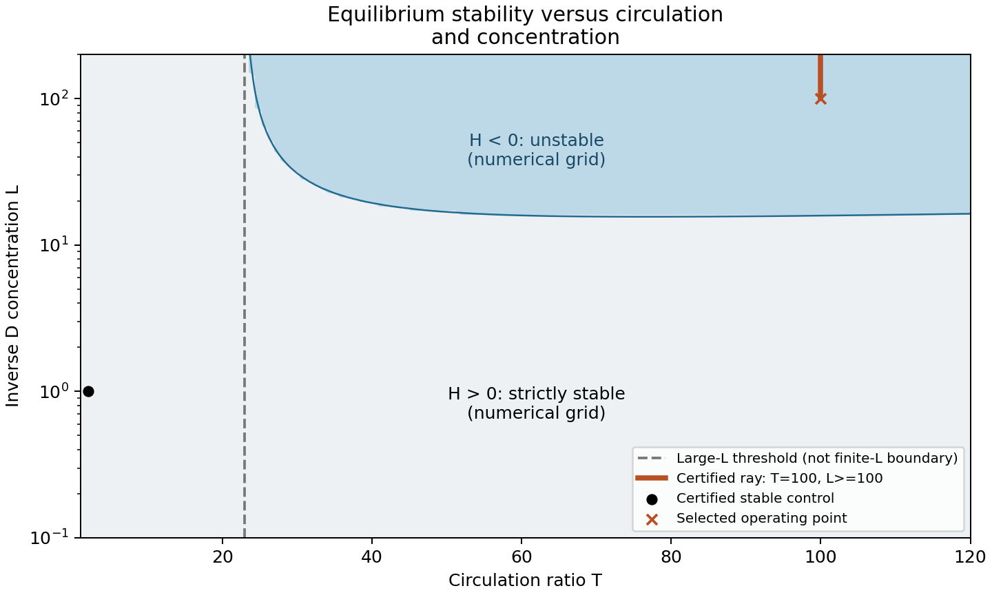 Stable and unstable operating regions for the same reaction network, with the exact stable control, an exact unstable ray and the large inverse-concentration threshold distinguished from the numerical contour.