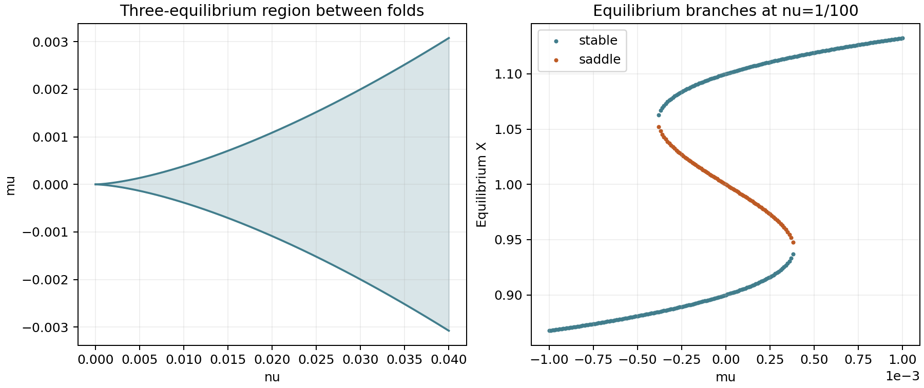 The cusp fold curves enclose a three-equilibrium region; a fixed-nu sweep shows two stable branches joined by a saddle branch.