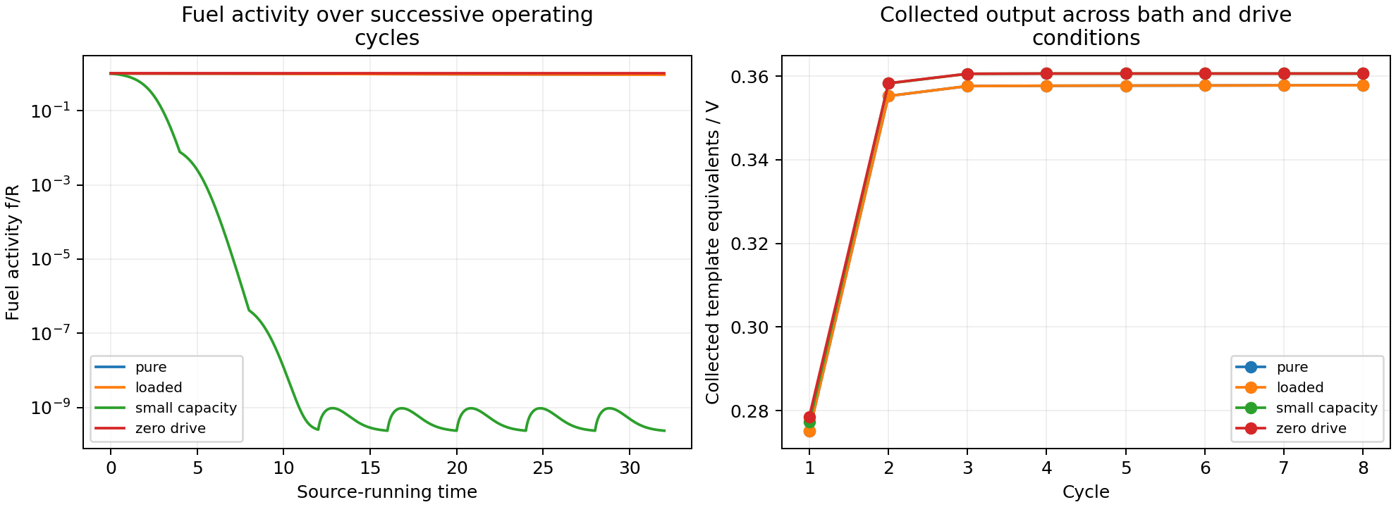 Fuel activity evolves without replenishment, while pure, loaded, small-capacity and zero-drive density reactors continue collecting template equivalents.
