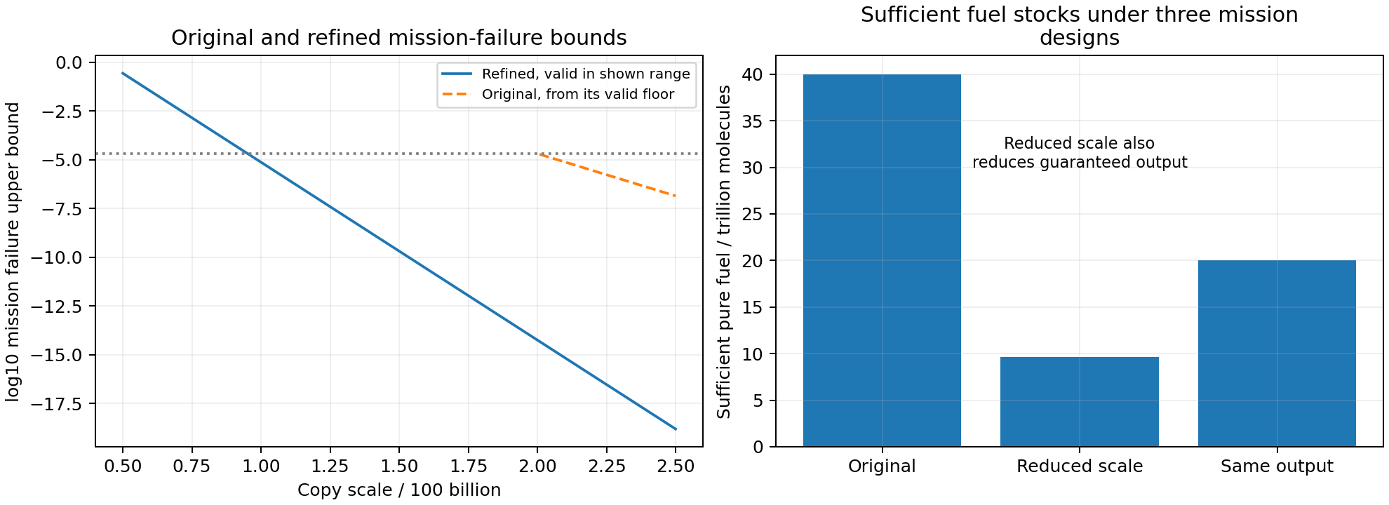 The refined phase exponent improves mission confidence; sufficient reservoirs are compared at reduced scale and at fixed output.