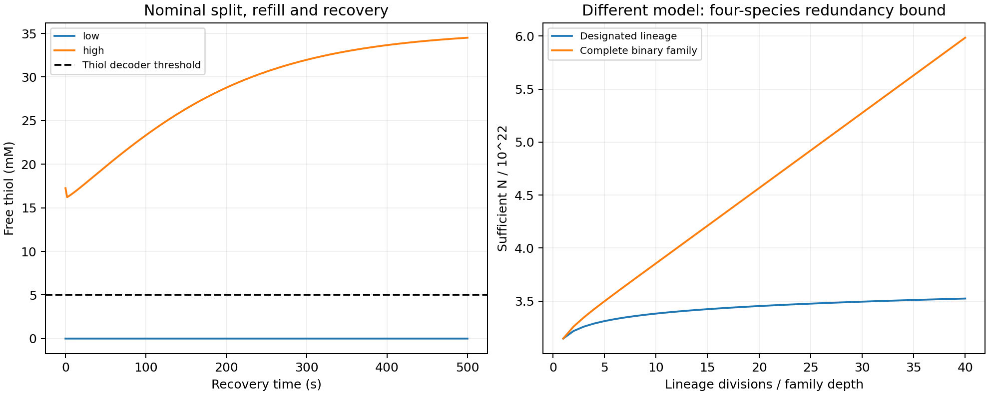 Low and high nominal thiol states recover after mean split and refill; the separate four-species model has different sufficient-copy curves for lineage length and family depth.