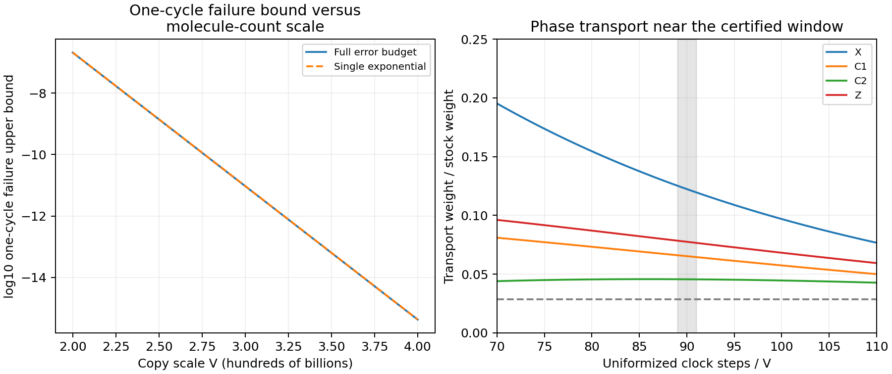 The full one-cycle error budget nearly coincides with its single-exponential envelope; all four phase transport weights exceed the required stock fraction in the shaded clock window.